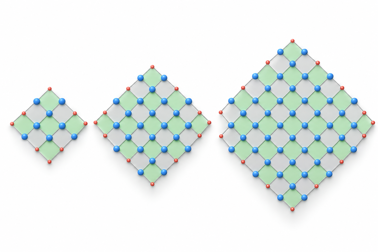 Illustrationen visar principen för ytkoder med kodavstånd tre, fem och sju, inte Willows faktiska chipgeometri. I Googles minnesexperiment minskade den logiska felfrekvensen med ungefär en faktor 2,14 för varje ökning av kodavståndet med två.